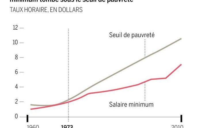 « Une Hausse Du Smic Pourrait Admettre De Corriger Un Peu Les ...